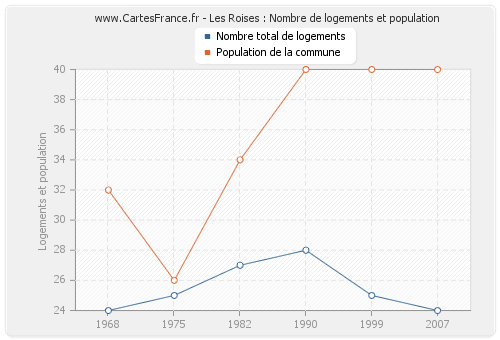 Les Roises : Nombre de logements et population